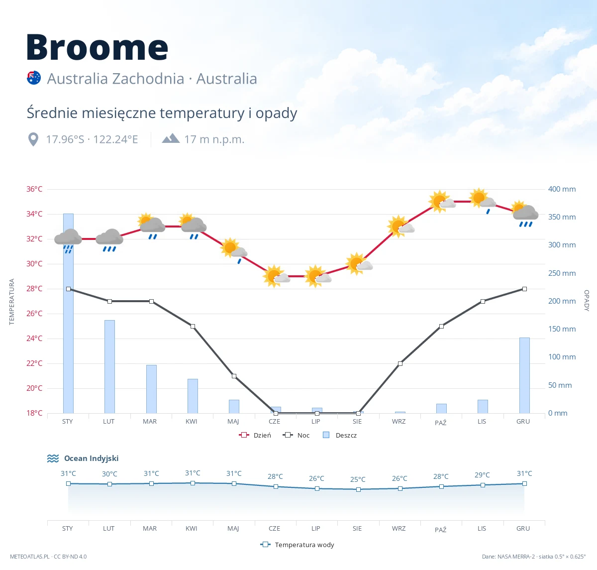 Broome - średnie miesięczne temperatury i opady