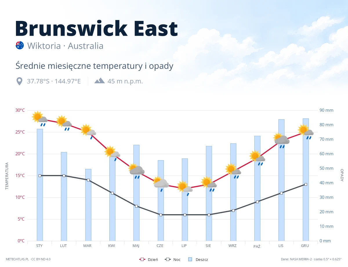 Brunswick East - średnie miesięczne temperatury i opady