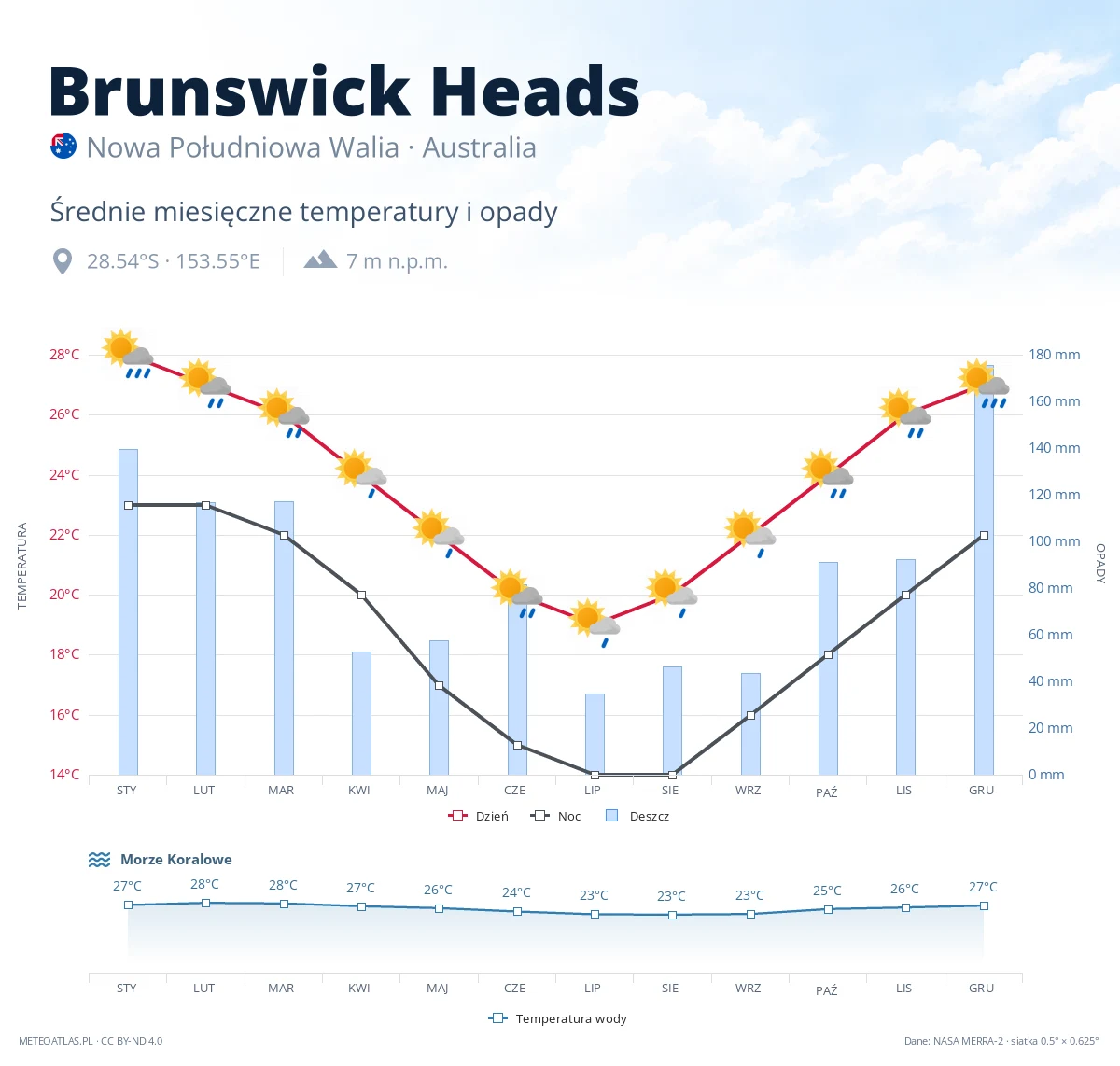 Brunswick Heads - średnie miesięczne temperatury i opady