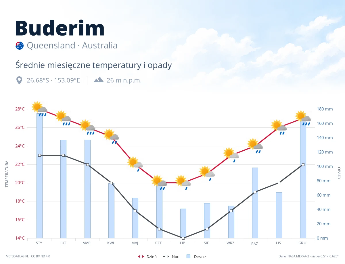 Buderim - średnie miesięczne temperatury i opady