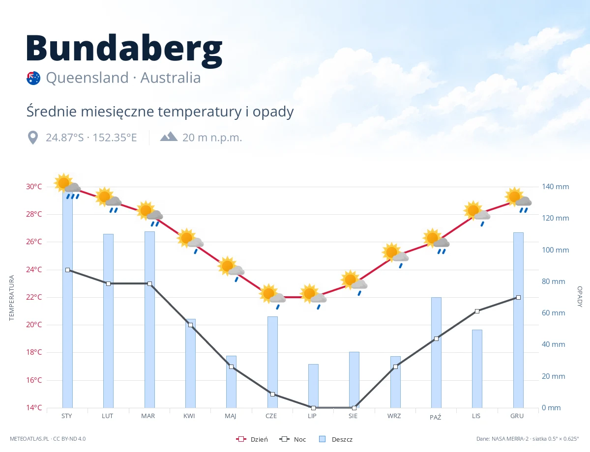 Bundaberg - średnie miesięczne temperatury i opady