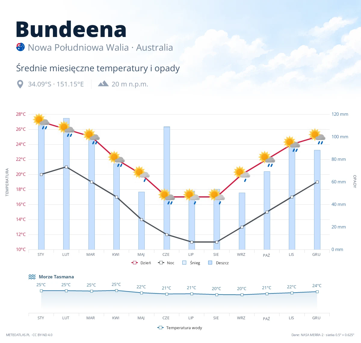 Bundeena - średnie miesięczne temperatury i opady