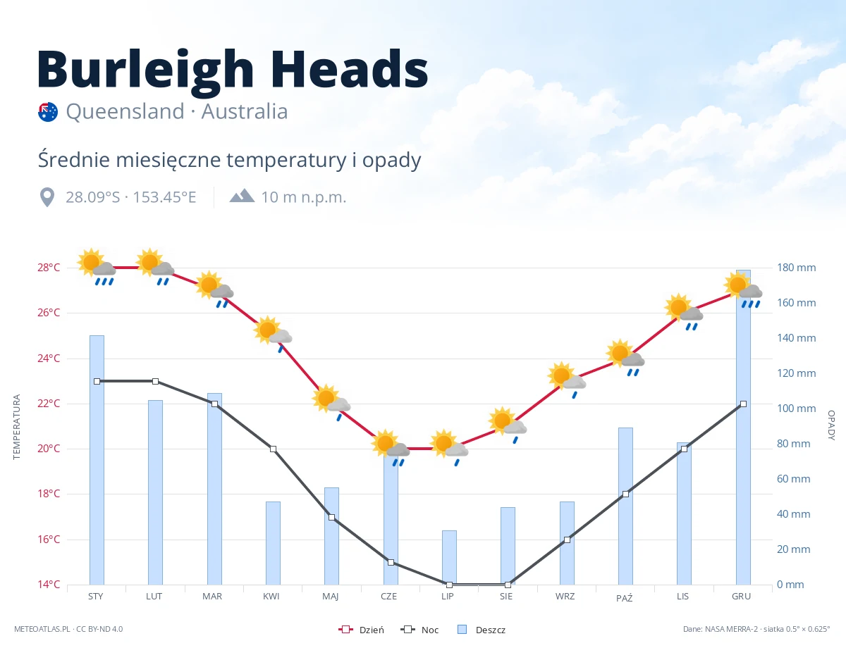 Burleigh Heads - średnie miesięczne temperatury i opady