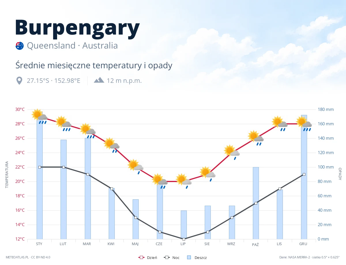 Burpengary - średnie miesięczne temperatury i opady
