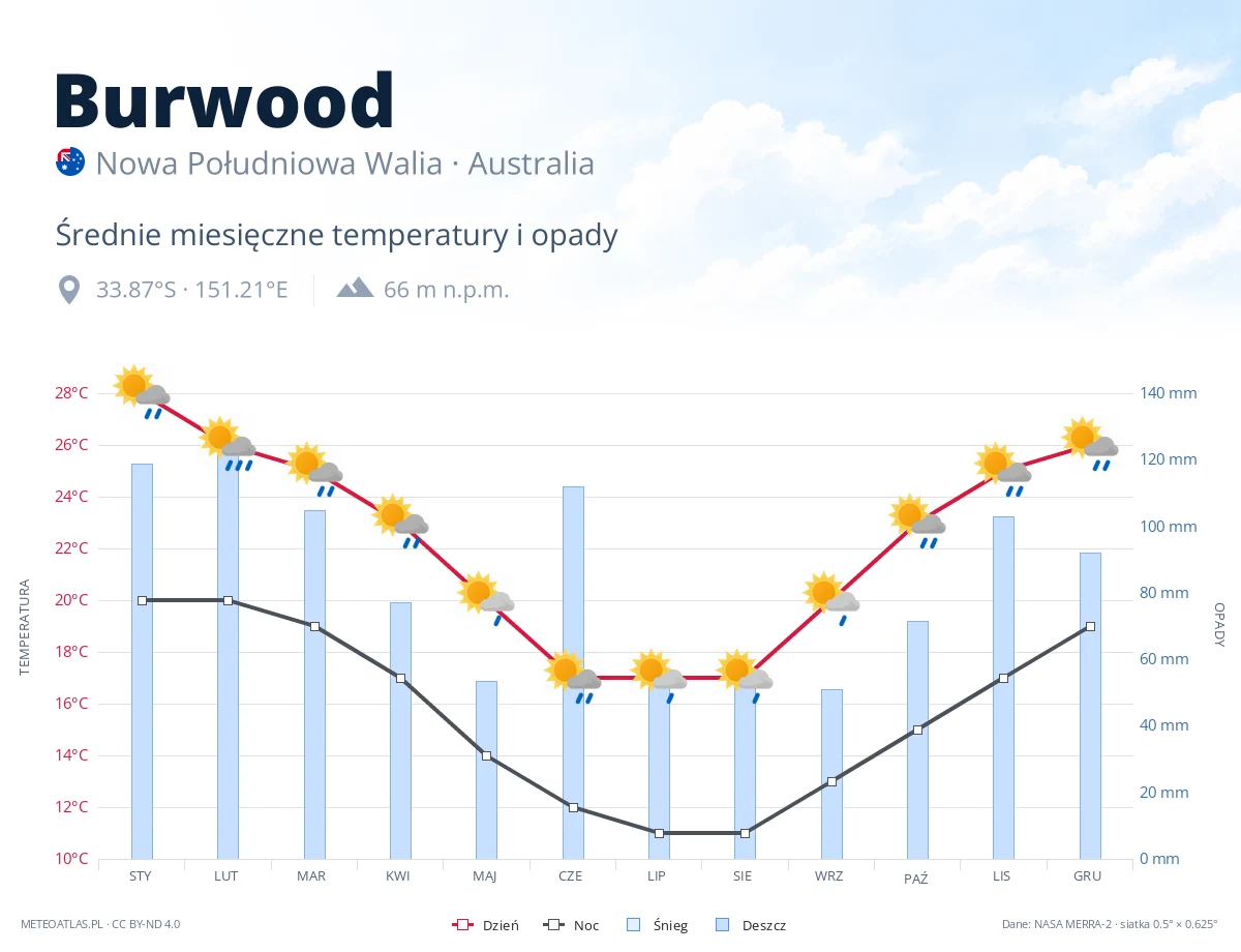 Burwood - średnie miesięczne temperatury i opady