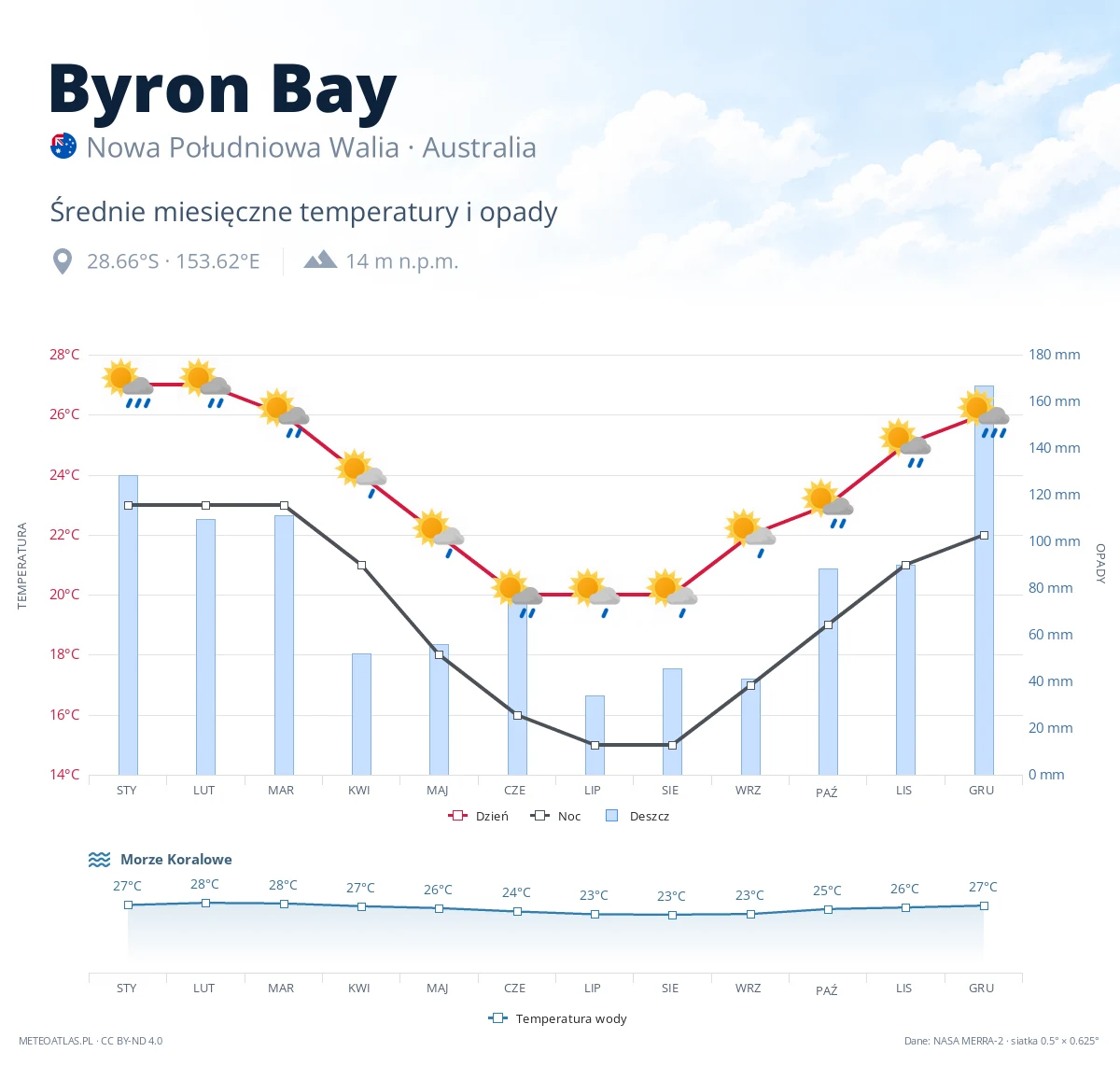 Byron Bay - średnie miesięczne temperatury i opady