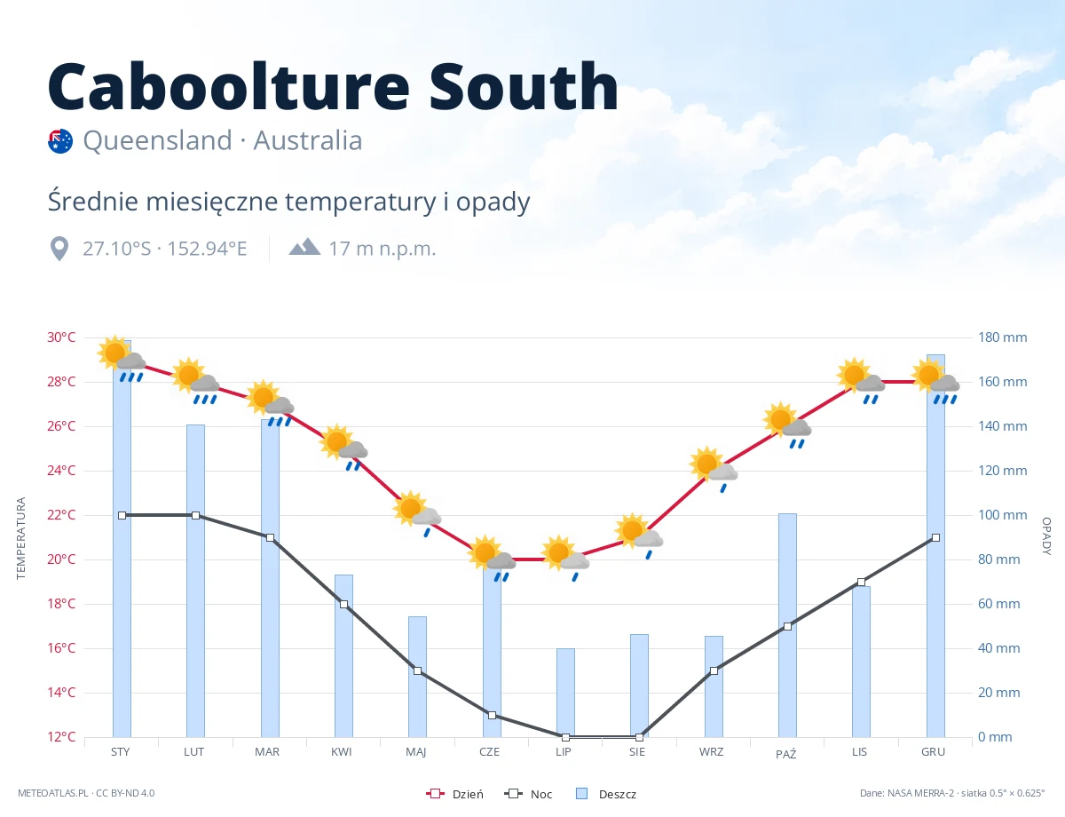 Caboolture South - średnie miesięczne temperatury i opady