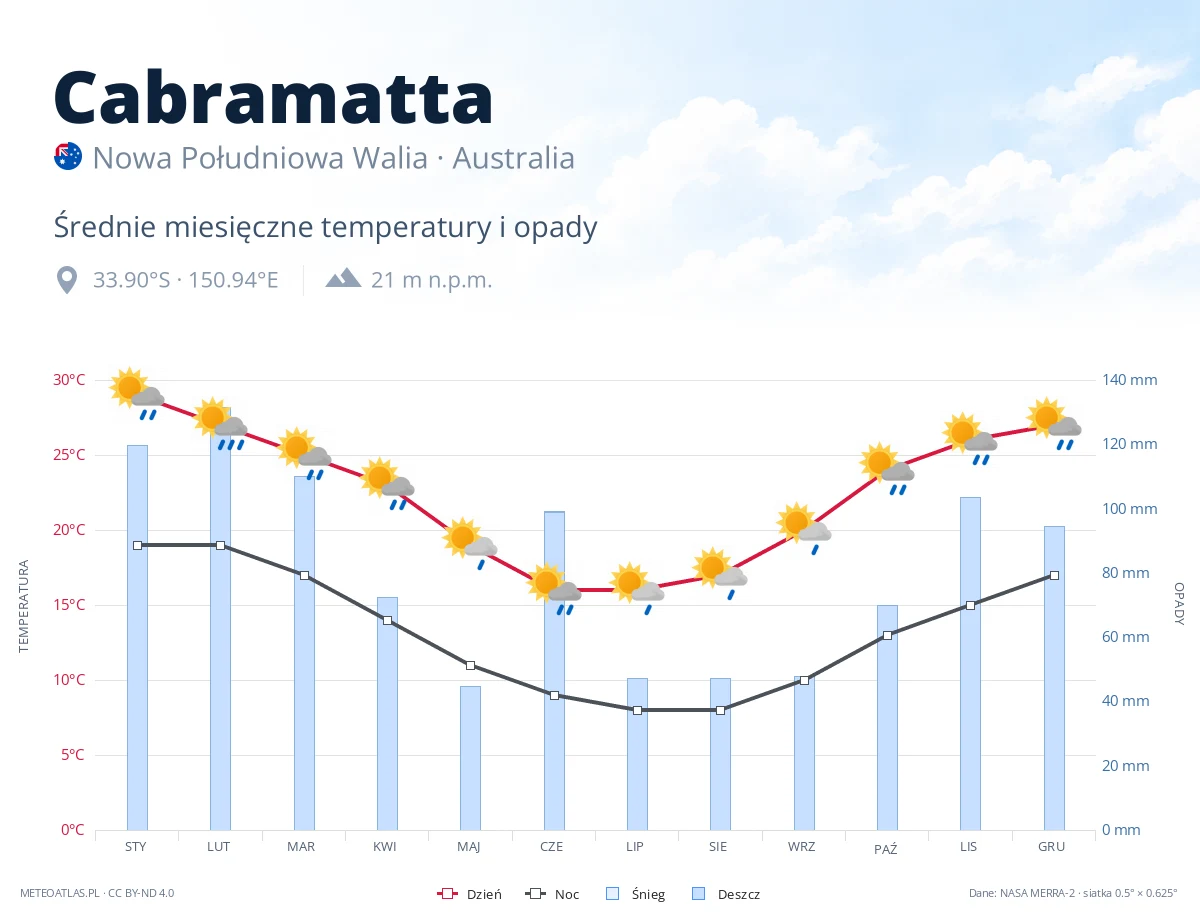 Cabramatta - średnie miesięczne temperatury i opady