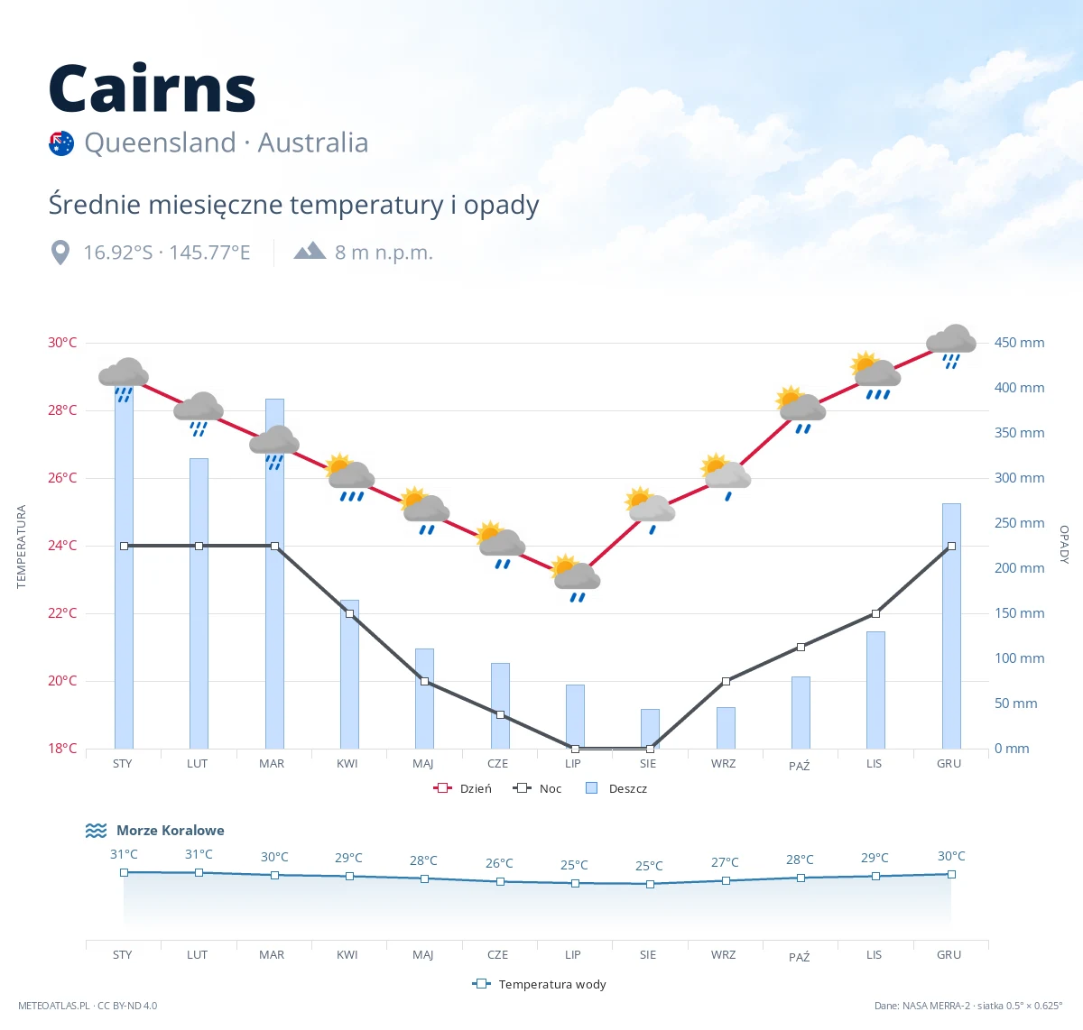 Cairns - średnie miesięczne temperatury i opady