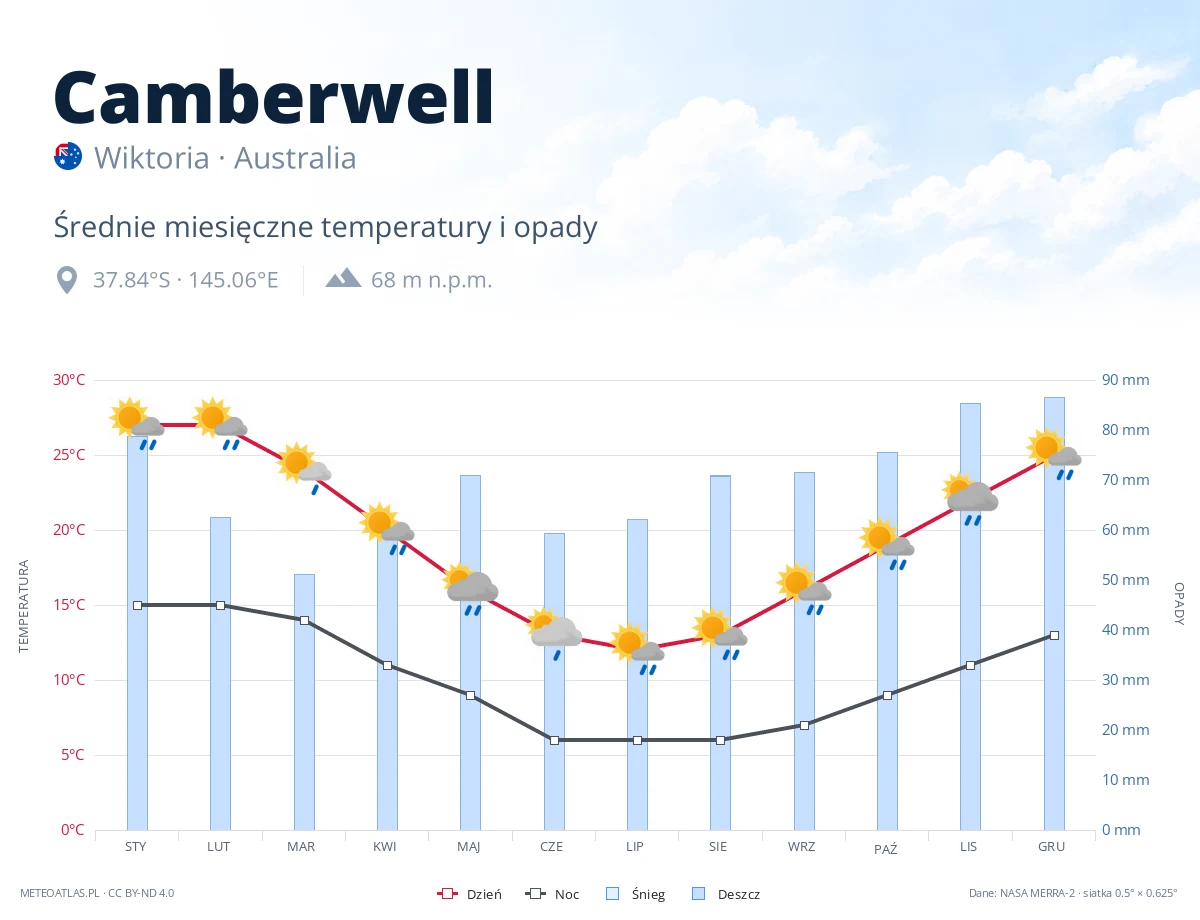 Camberwell - średnie miesięczne temperatury i opady