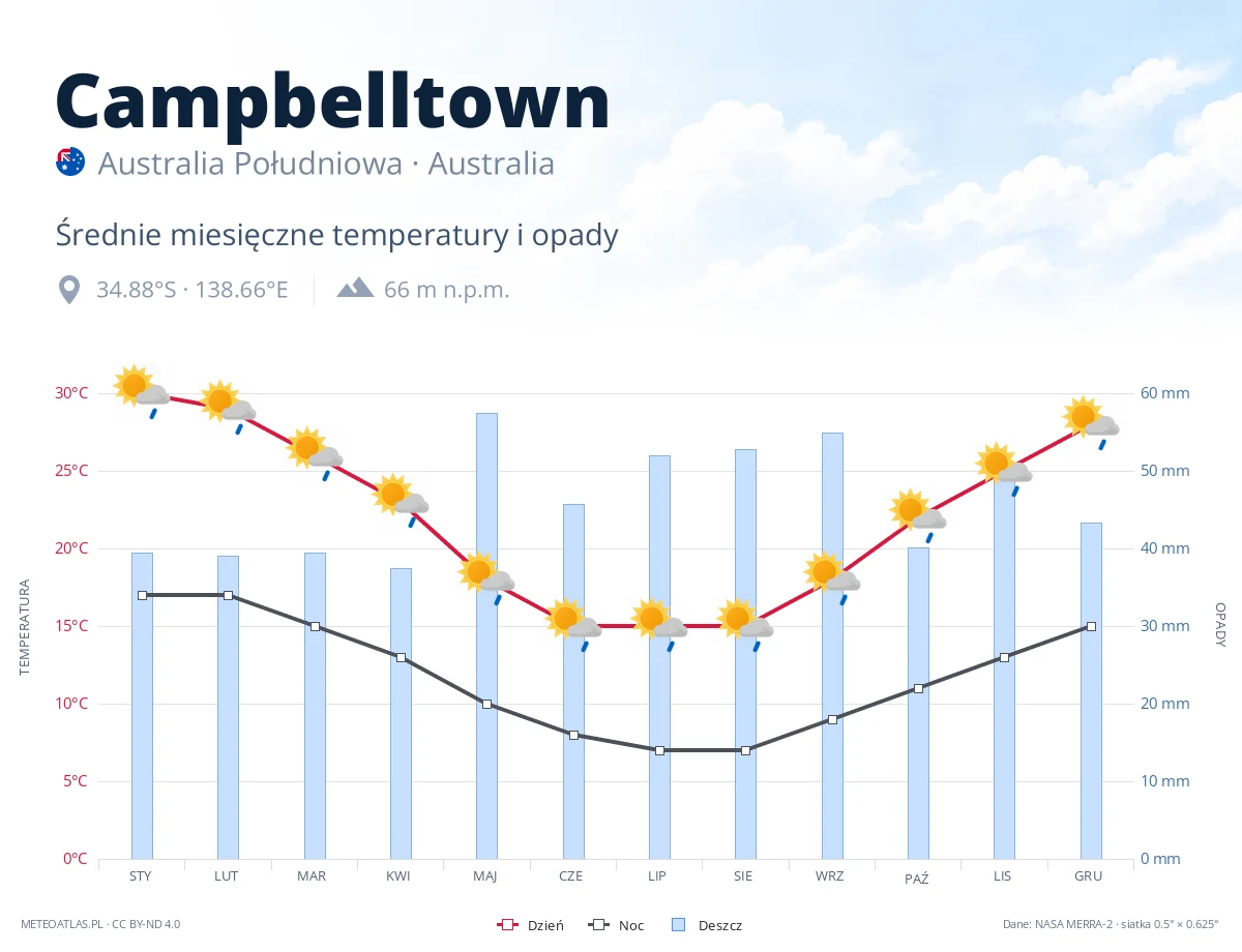 Campbelltown - średnie miesięczne temperatury i opady
