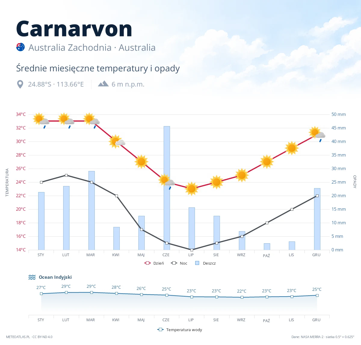 Carnarvon - średnie miesięczne temperatury i opady