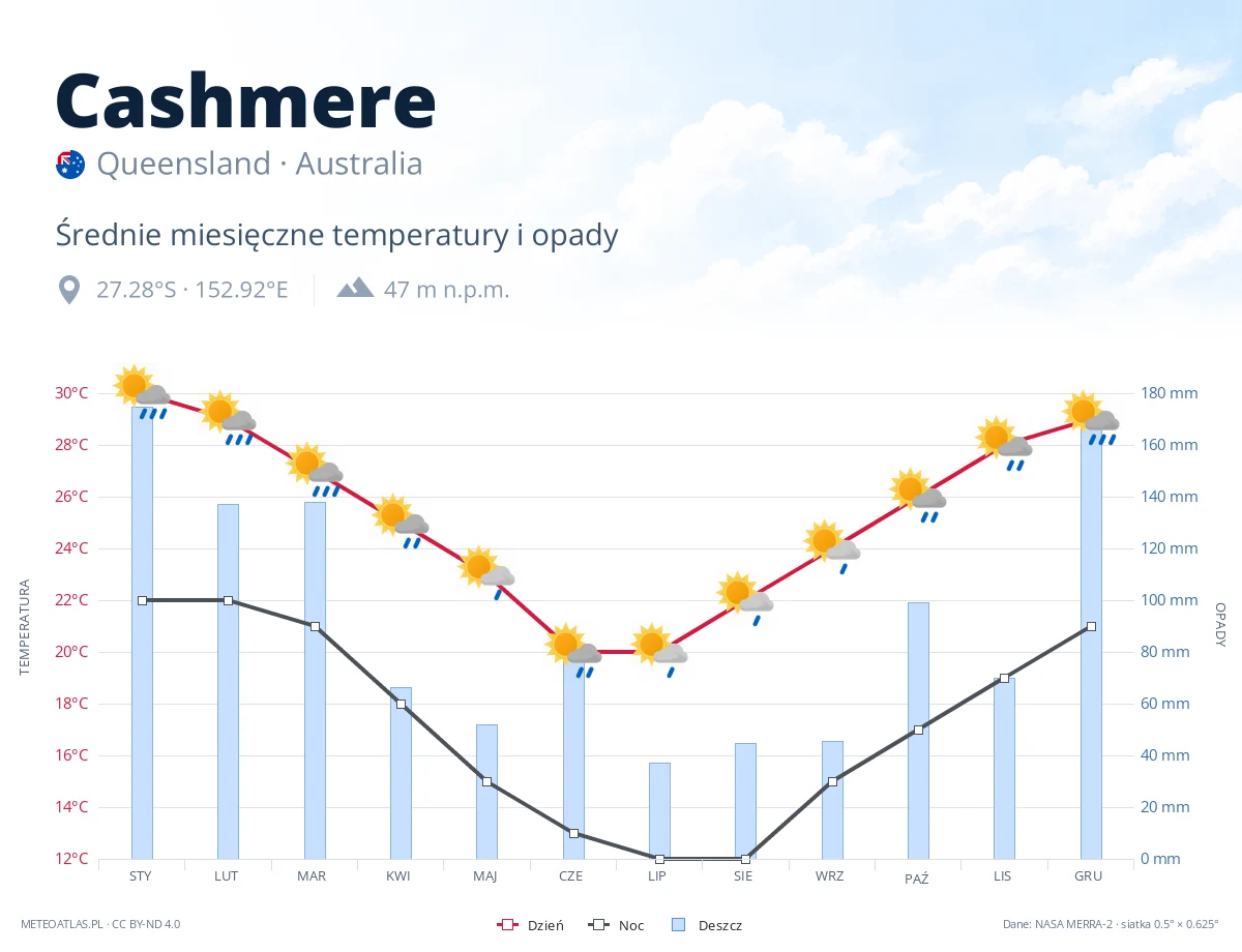 Cashmere - średnie miesięczne temperatury i opady