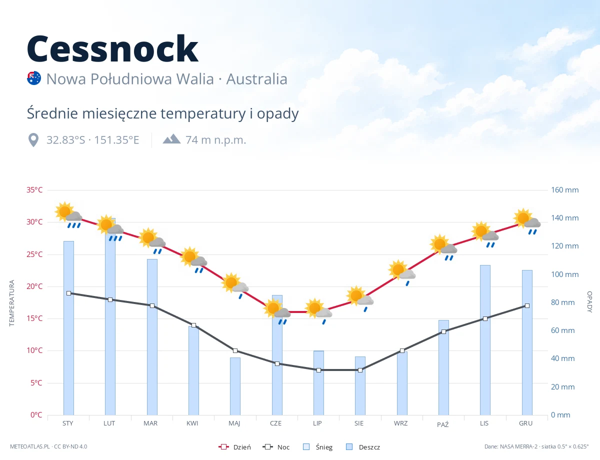 Cessnock - średnie miesięczne temperatury i opady