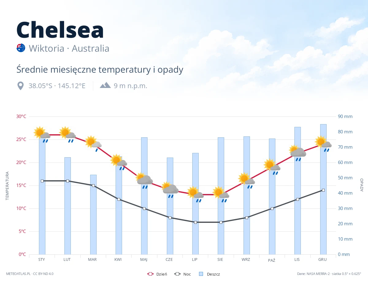 Chelsea - średnie miesięczne temperatury i opady