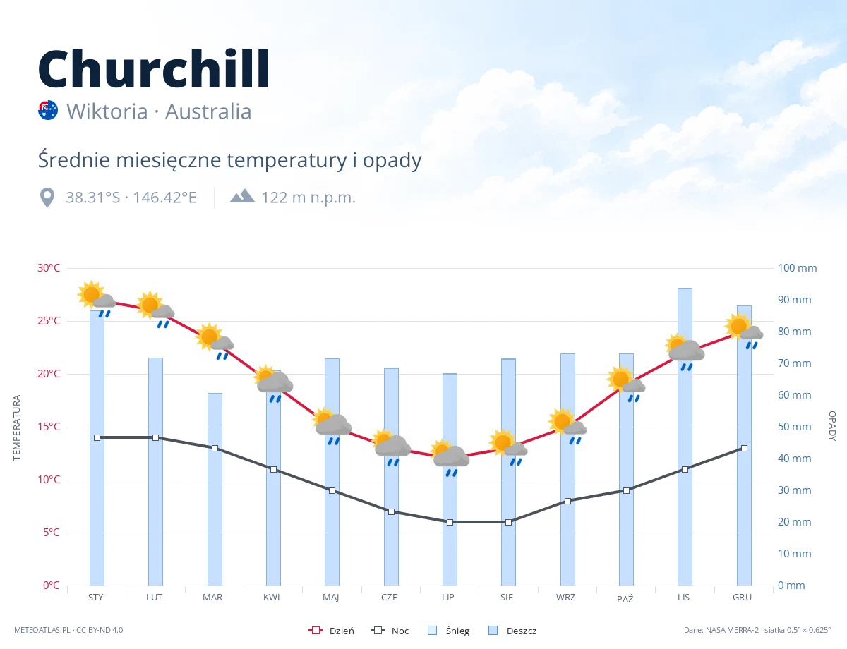 Churchill - średnie miesięczne temperatury i opady