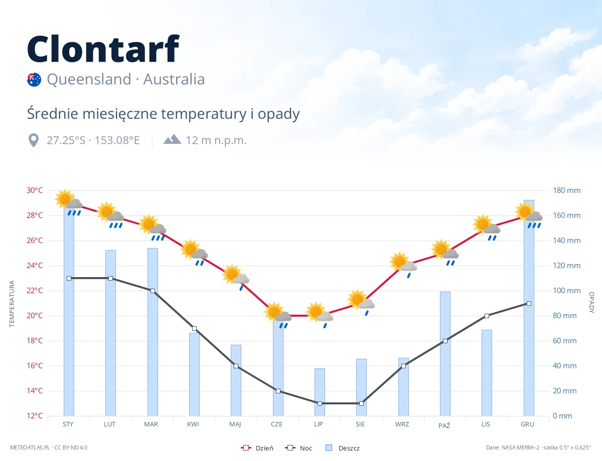 Clontarf - średnie miesięczne temperatury i opady