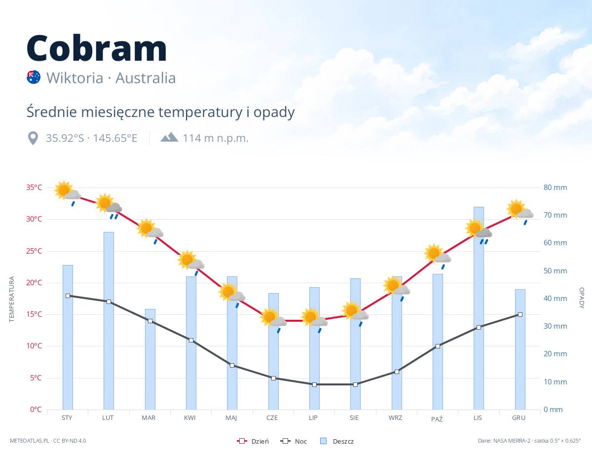 Cobram - średnie miesięczne temperatury i opady