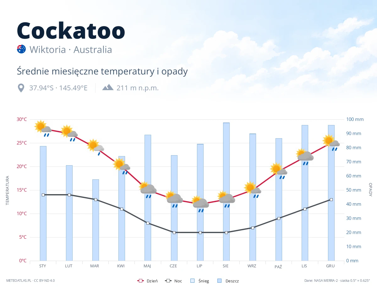 Cockatoo - średnie miesięczne temperatury i opady