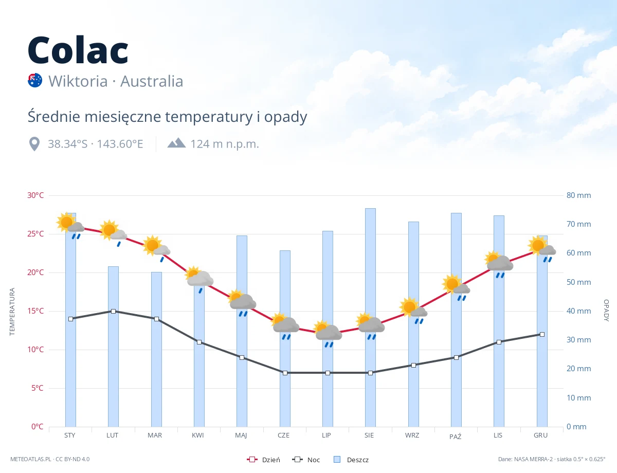 Colac - średnie miesięczne temperatury i opady
