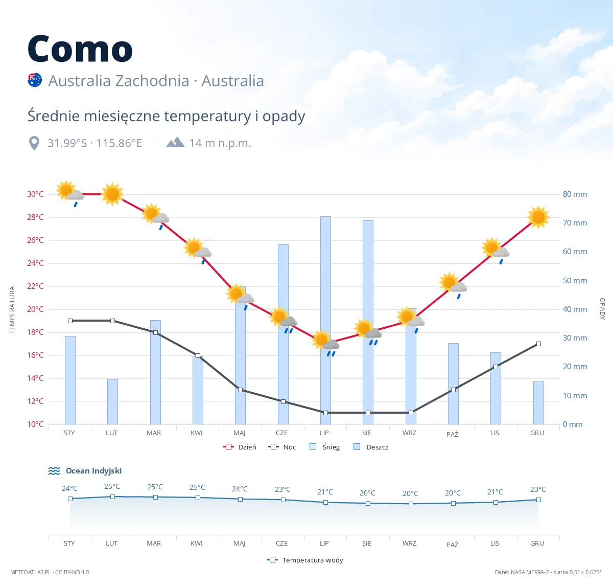 Como - średnie miesięczne temperatury i opady