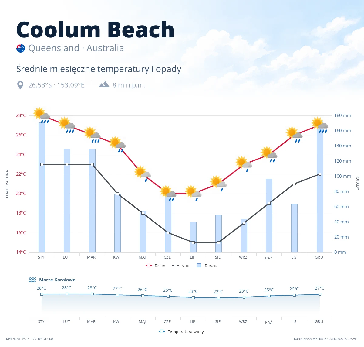 Coolum Beach - średnie miesięczne temperatury i opady
