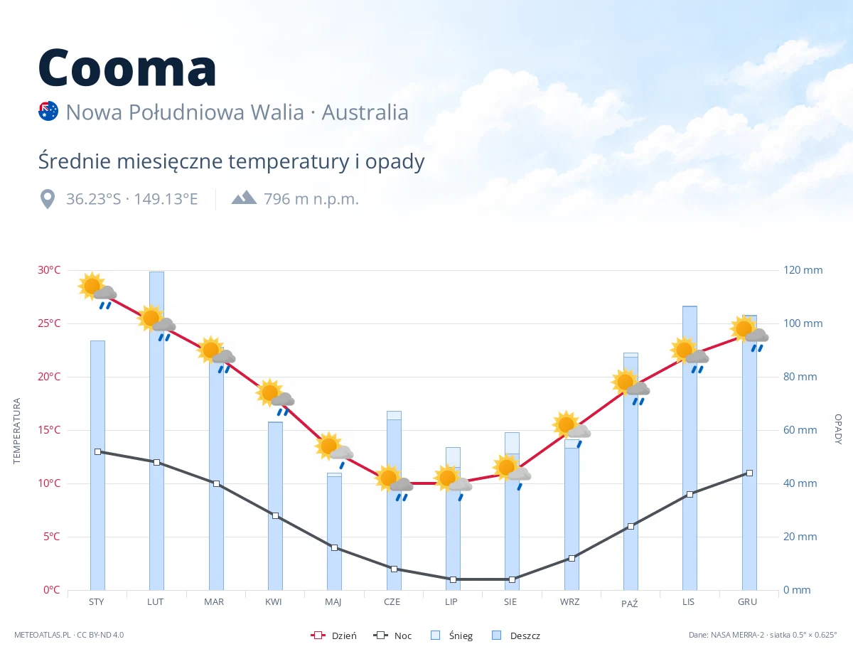 Cooma - średnie miesięczne temperatury i opady