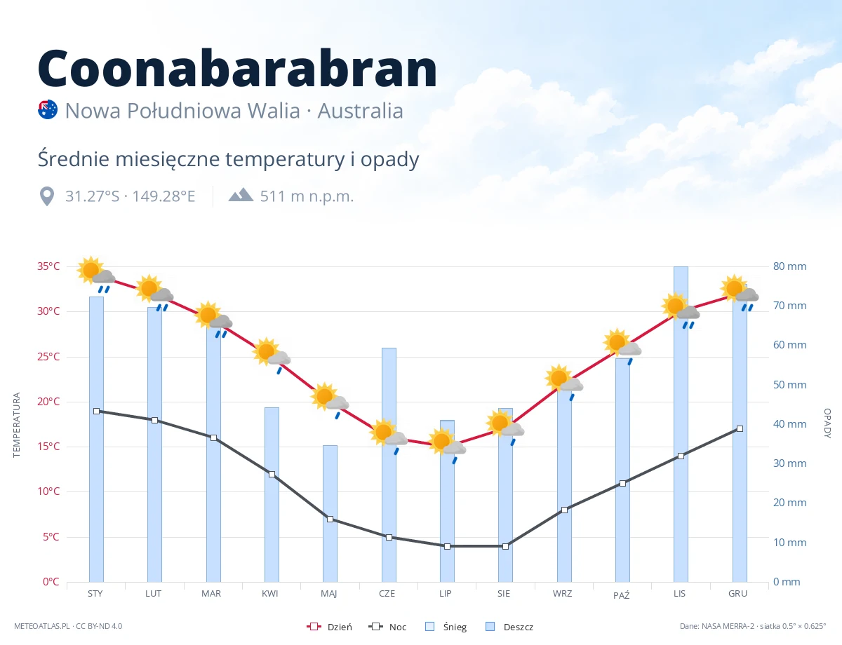 Coonabarabran - średnie miesięczne temperatury i opady
