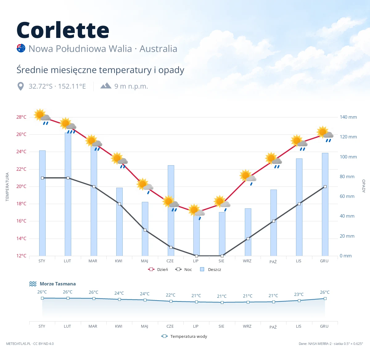 Corlette - średnie miesięczne temperatury i opady