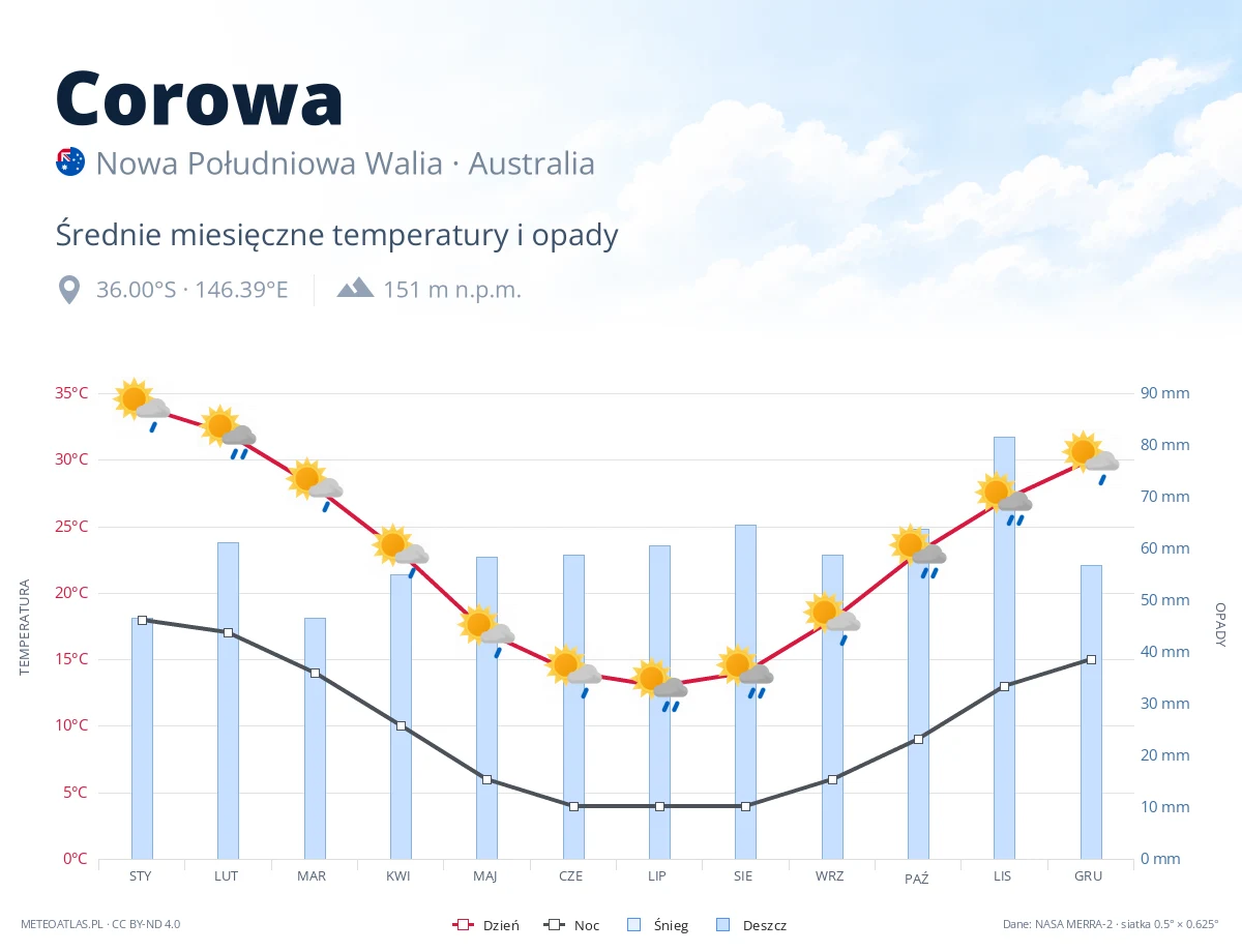 Corowa - średnie miesięczne temperatury i opady