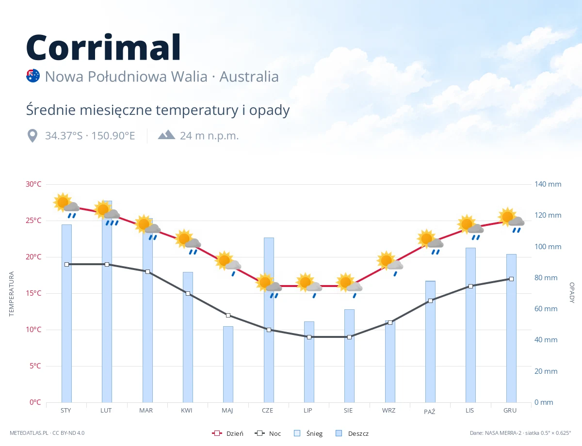 Corrimal - średnie miesięczne temperatury i opady