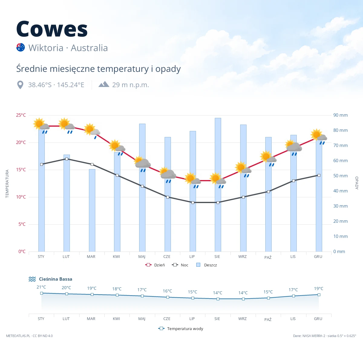 Cowes - średnie miesięczne temperatury i opady