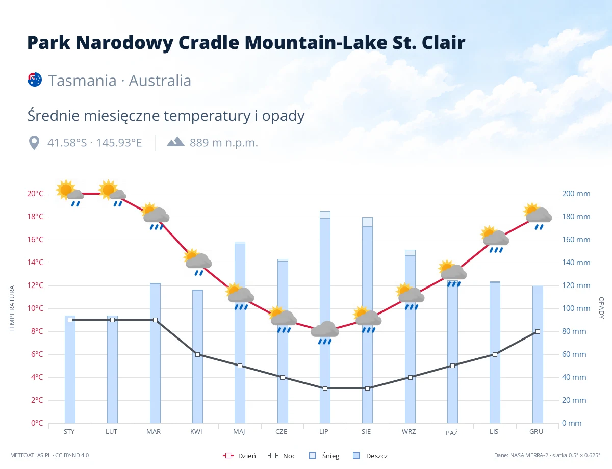Park Narodowy Cradle Mountain-Lake St. Clair - średnie miesięczne temperatury i opady