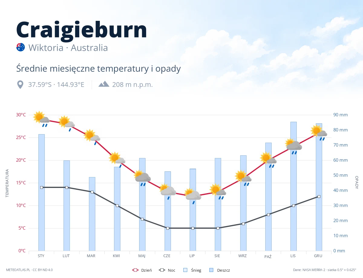 Craigieburn - średnie miesięczne temperatury i opady