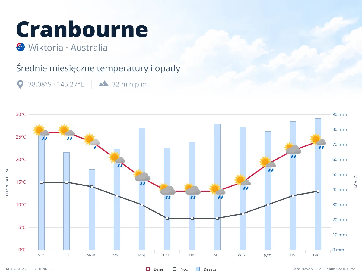 Cranbourne - średnie miesięczne temperatury i opady