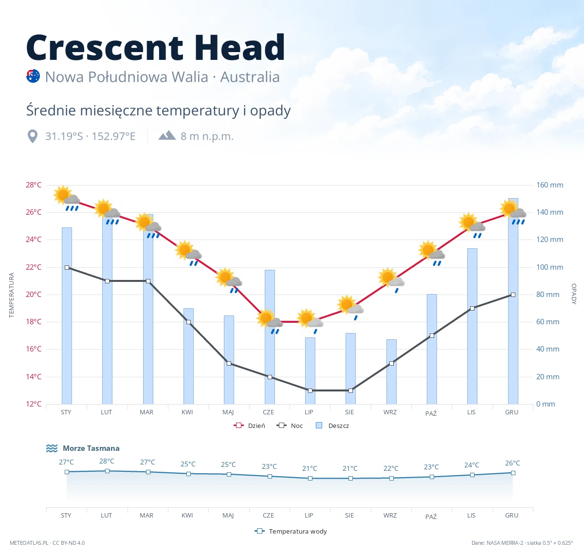 Crescent Head - średnie miesięczne temperatury i opady