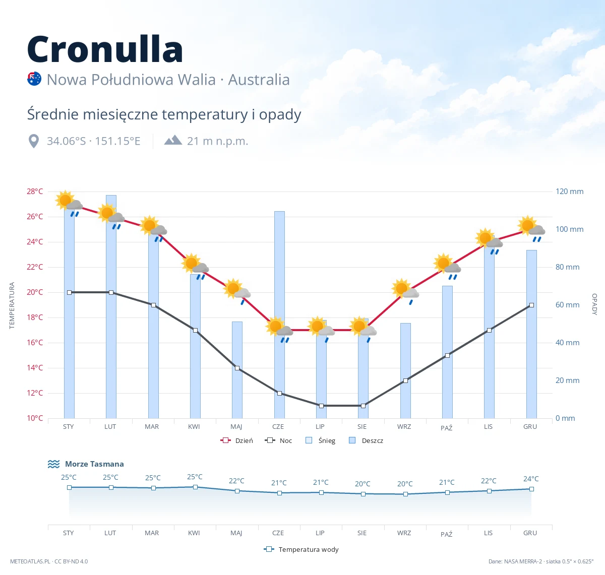 Cronulla - średnie miesięczne temperatury i opady