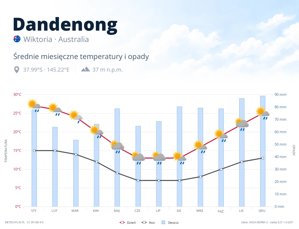 Dandenong - średnie miesięczne temperatury i opady
