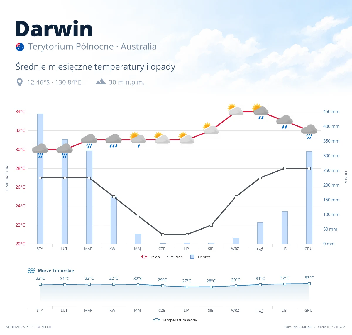 Darwin - średnie miesięczne temperatury i opady