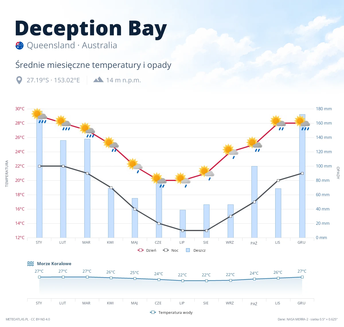 Deception Bay - średnie miesięczne temperatury i opady