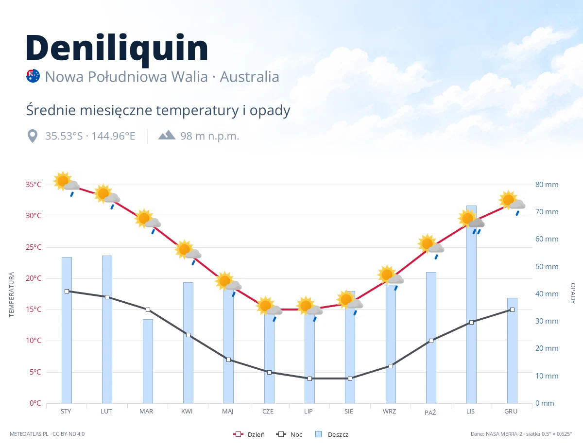 Deniliquin - średnie miesięczne temperatury i opady