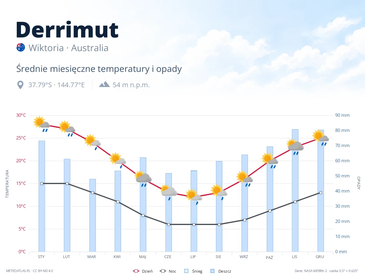 Derrimut - średnie miesięczne temperatury i opady