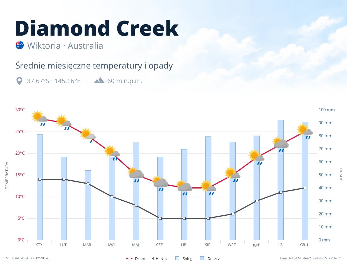Diamond Creek - średnie miesięczne temperatury i opady