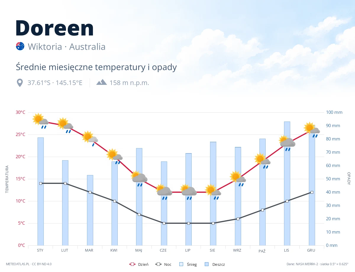 Doreen - średnie miesięczne temperatury i opady