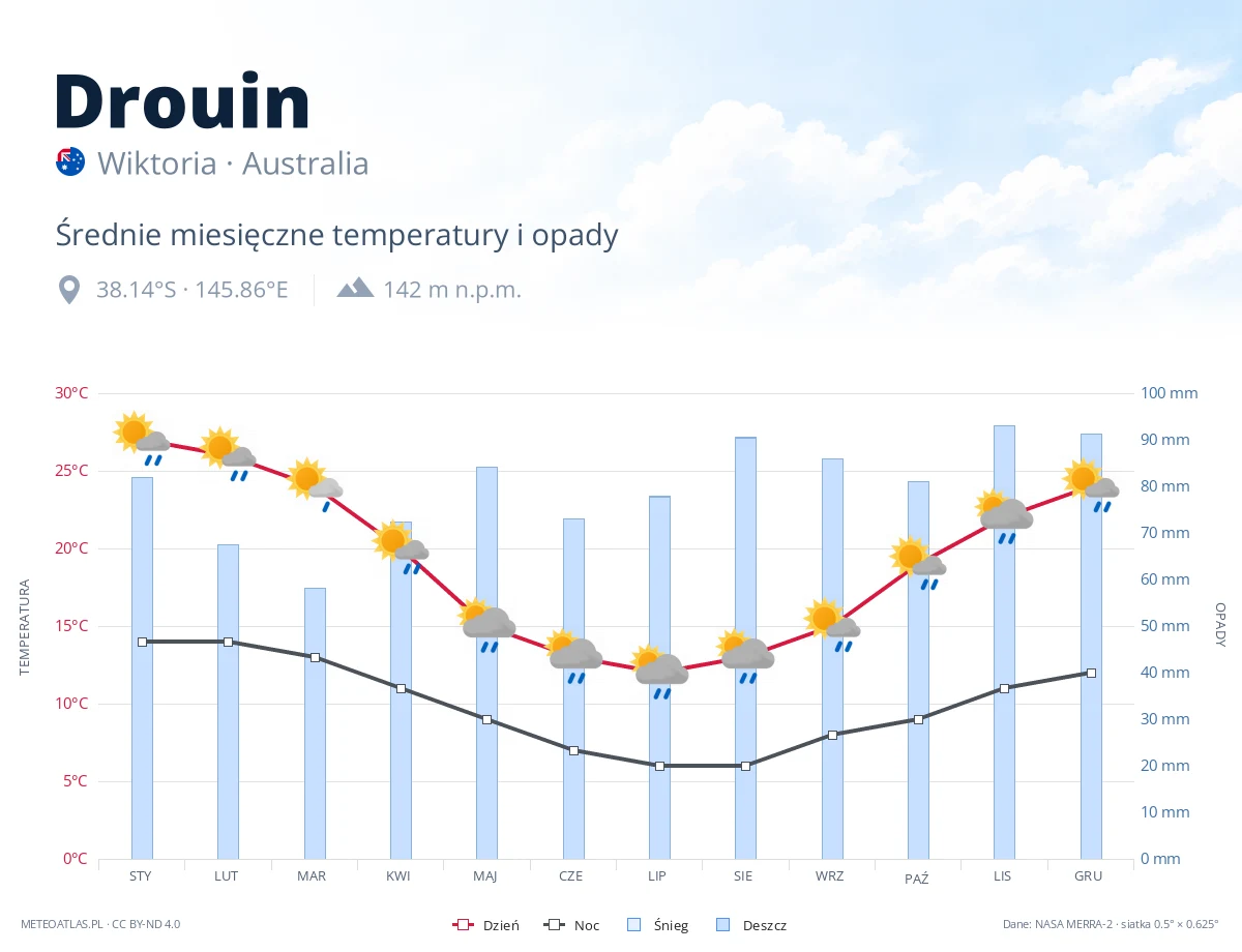 Drouin - średnie miesięczne temperatury i opady
