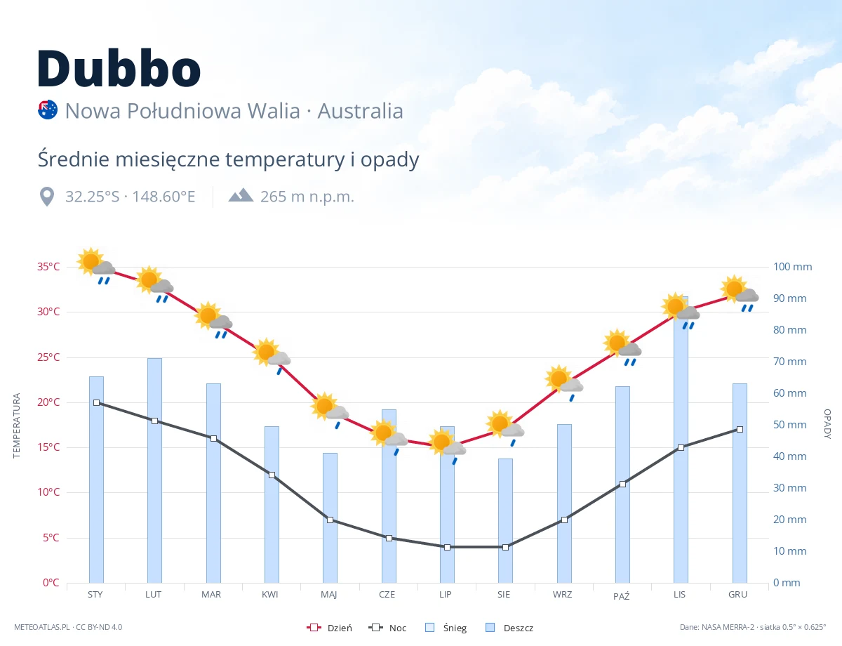 Dubbo - średnie miesięczne temperatury i opady