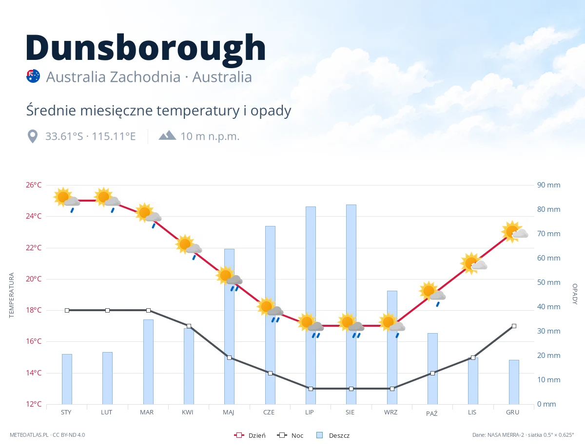 Dunsborough - średnie miesięczne temperatury i opady