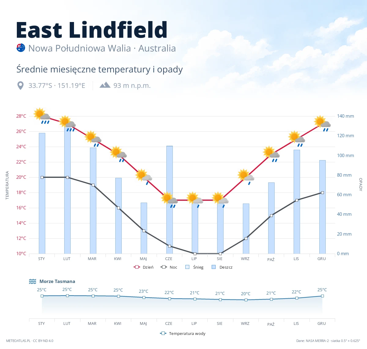 East Lindfield - średnie miesięczne temperatury i opady