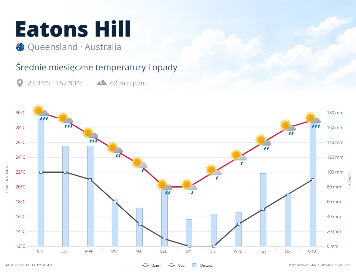 Eatons Hill - średnie miesięczne temperatury i opady
