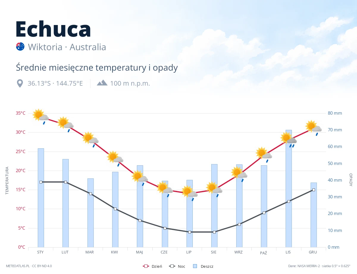 Echuca - średnie miesięczne temperatury i opady
